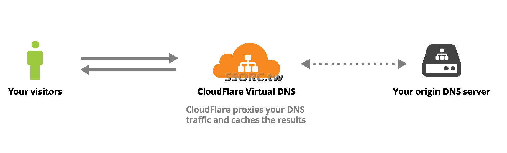 Virtual DNS