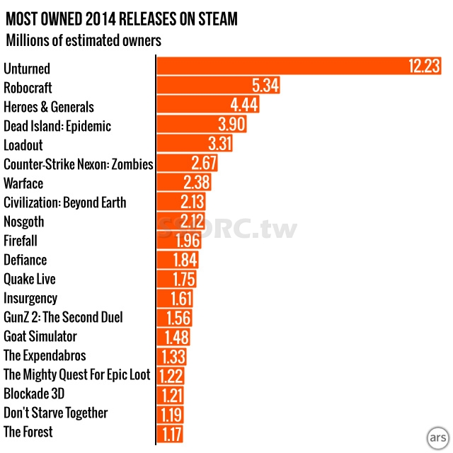 Steam 2014 年遊戲排行榜