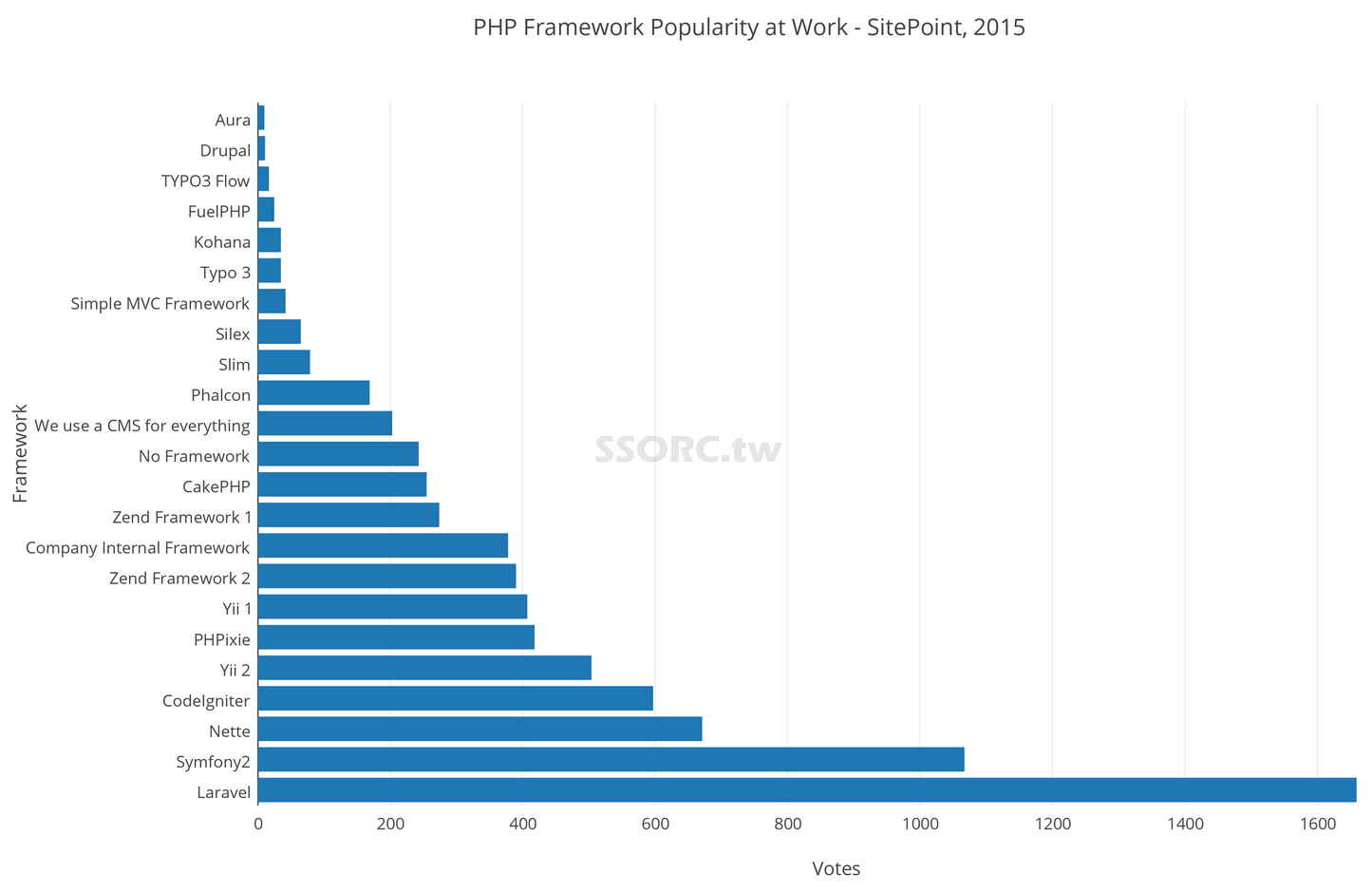 2015 年最受歡迎的 PHP Framework 是 Laravel
