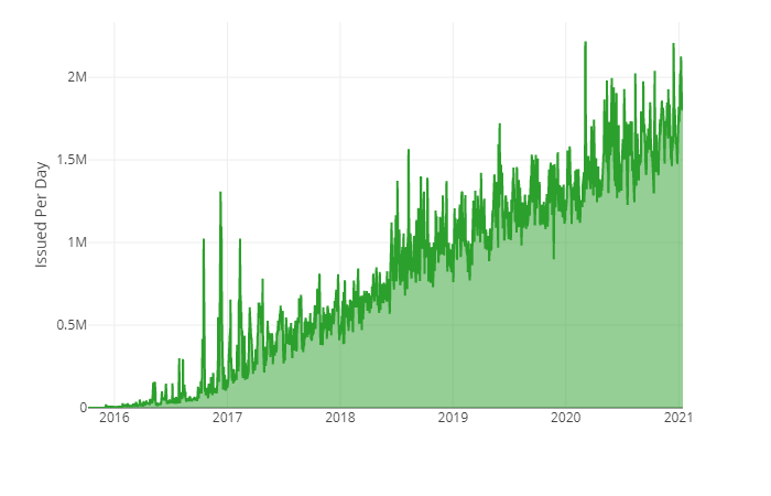 Let's Encrypt Certificates Issued Per Day